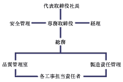 organizational tree